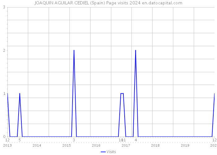 JOAQUIN AGUILAR CEDIEL (Spain) Page visits 2024 