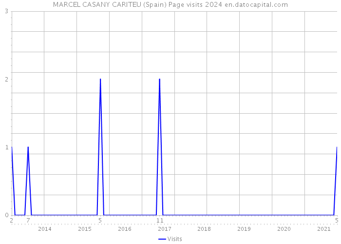 MARCEL CASANY CARITEU (Spain) Page visits 2024 