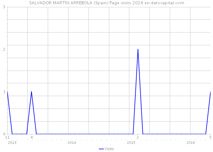 SALVADOR MARTIN ARREBOLA (Spain) Page visits 2024 