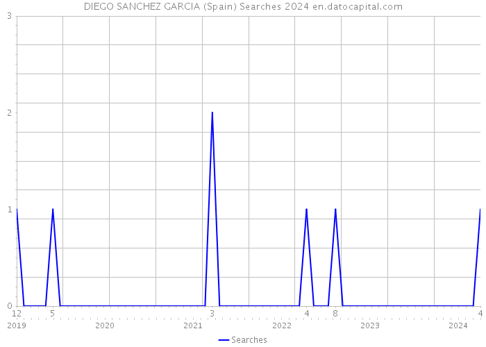 DIEGO SANCHEZ GARCIA (Spain) Searches 2024 