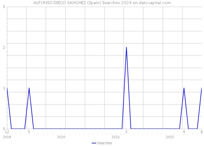 ALFONSO DIEGO SANCHEZ (Spain) Searches 2024 