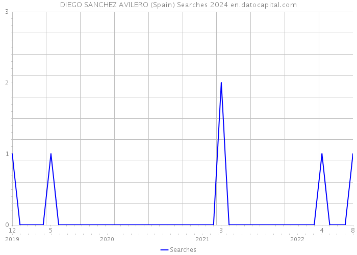 DIEGO SANCHEZ AVILERO (Spain) Searches 2024 