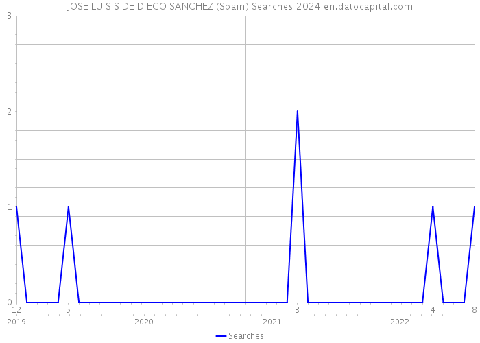 JOSE LUISIS DE DIEGO SANCHEZ (Spain) Searches 2024 