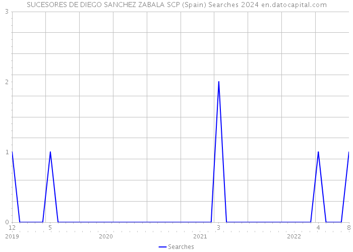 SUCESORES DE DIEGO SANCHEZ ZABALA SCP (Spain) Searches 2024 