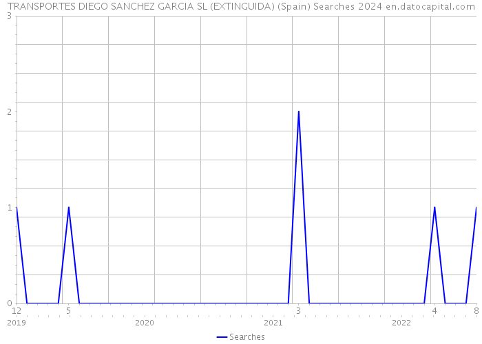 TRANSPORTES DIEGO SANCHEZ GARCIA SL (EXTINGUIDA) (Spain) Searches 2024 