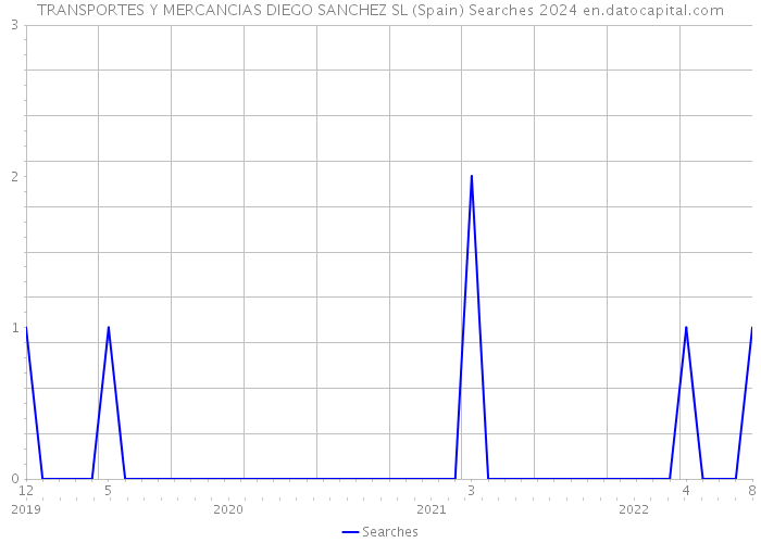 TRANSPORTES Y MERCANCIAS DIEGO SANCHEZ SL (Spain) Searches 2024 