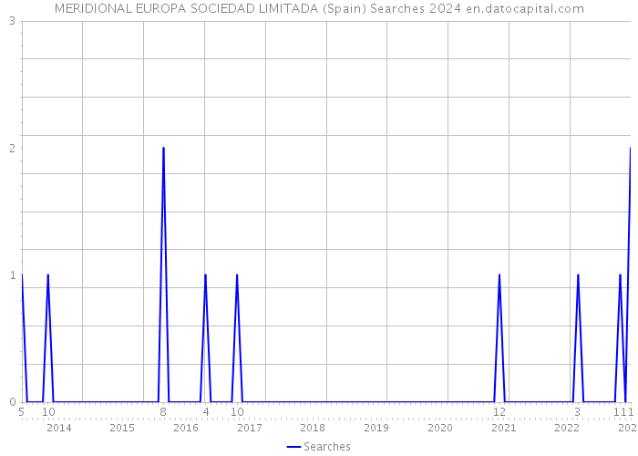 MERIDIONAL EUROPA SOCIEDAD LIMITADA (Spain) Searches 2024 