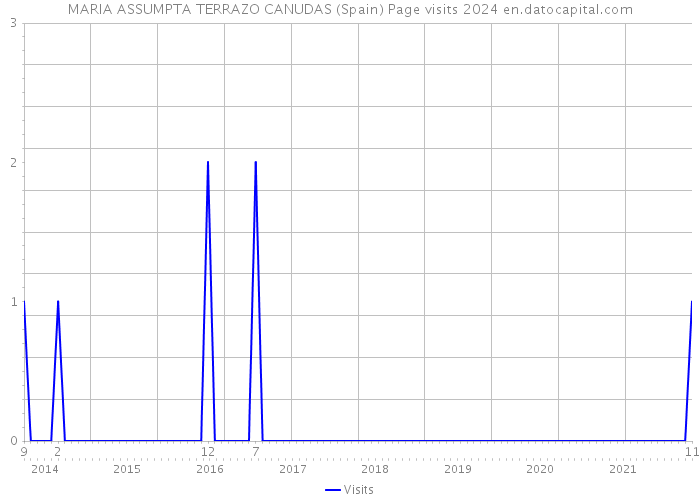 MARIA ASSUMPTA TERRAZO CANUDAS (Spain) Page visits 2024 