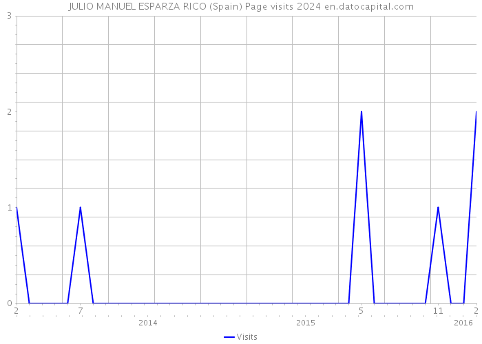 JULIO MANUEL ESPARZA RICO (Spain) Page visits 2024 