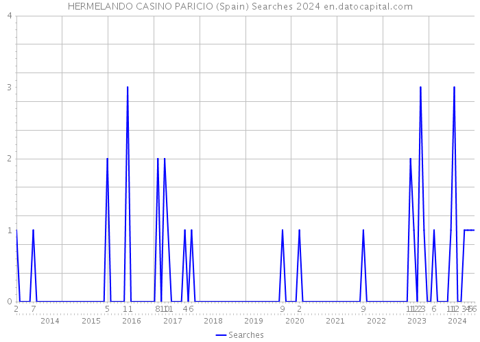 HERMELANDO CASINO PARICIO (Spain) Searches 2024 