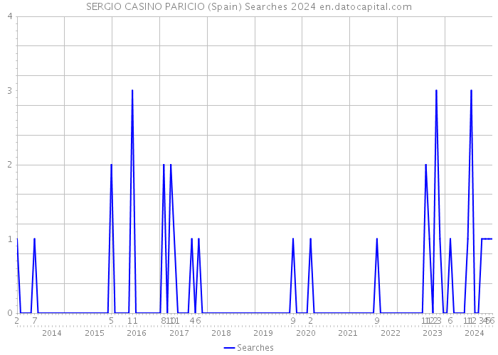 SERGIO CASINO PARICIO (Spain) Searches 2024 