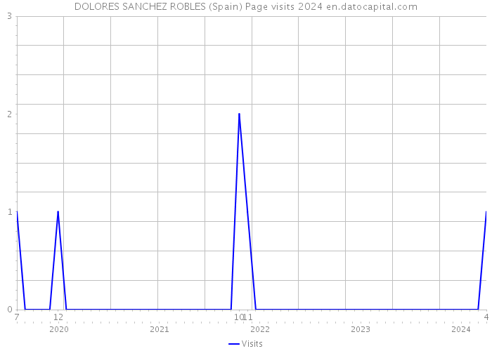 DOLORES SANCHEZ ROBLES (Spain) Page visits 2024 