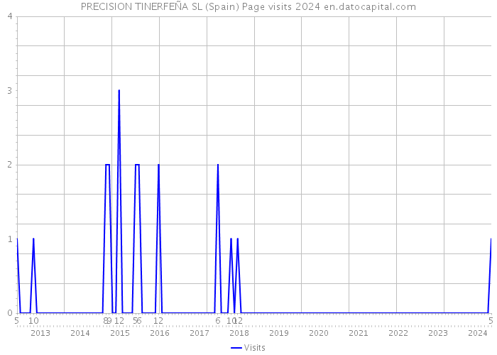 PRECISION TINERFEÑA SL (Spain) Page visits 2024 