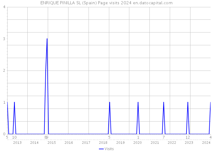 ENRIQUE PINILLA SL (Spain) Page visits 2024 