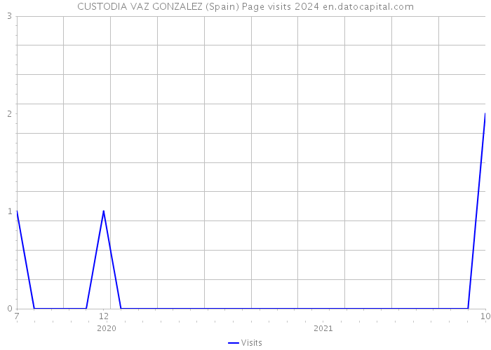 CUSTODIA VAZ GONZALEZ (Spain) Page visits 2024 