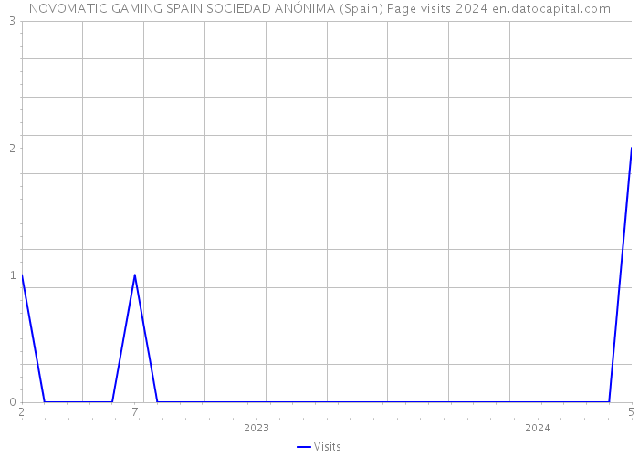NOVOMATIC GAMING SPAIN SOCIEDAD ANÓNIMA (Spain) Page visits 2024 
