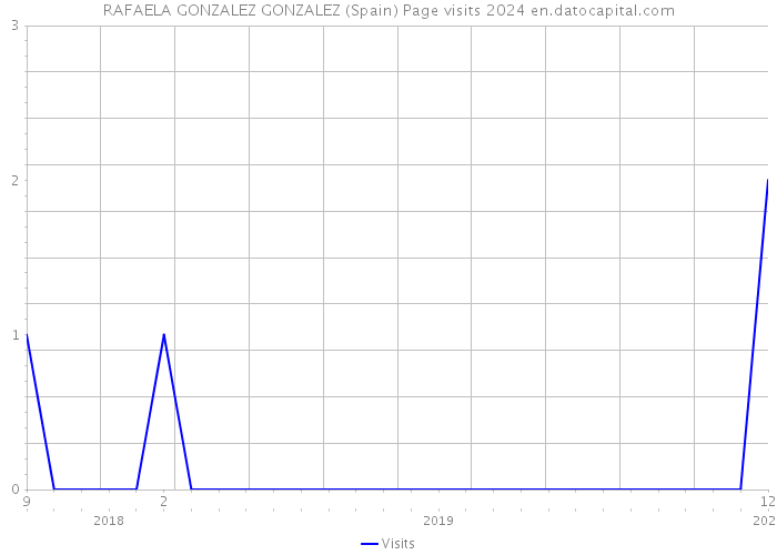 RAFAELA GONZALEZ GONZALEZ (Spain) Page visits 2024 