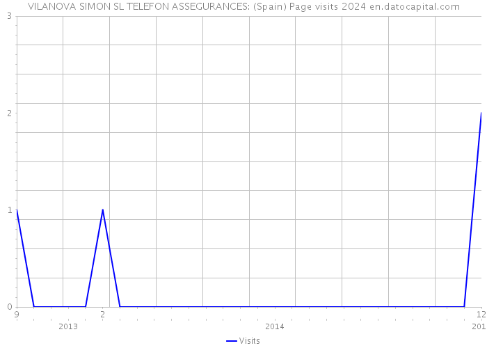 VILANOVA SIMON SL TELEFON ASSEGURANCES: (Spain) Page visits 2024 