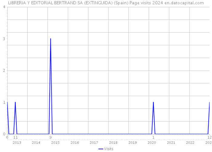 LIBRERIA Y EDITORIAL BERTRAND SA (EXTINGUIDA) (Spain) Page visits 2024 