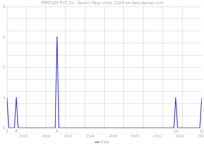 PERFILES PVC S.L. (Spain) Page visits 2024 