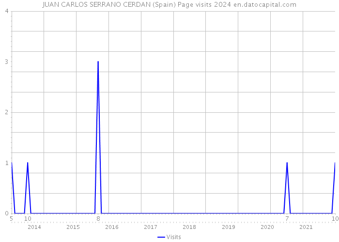 JUAN CARLOS SERRANO CERDAN (Spain) Page visits 2024 