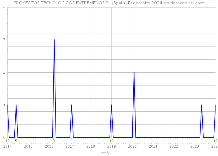 PROYECTOS TECNOLOGICOS EXTREMEÑOS SL (Spain) Page visits 2024 