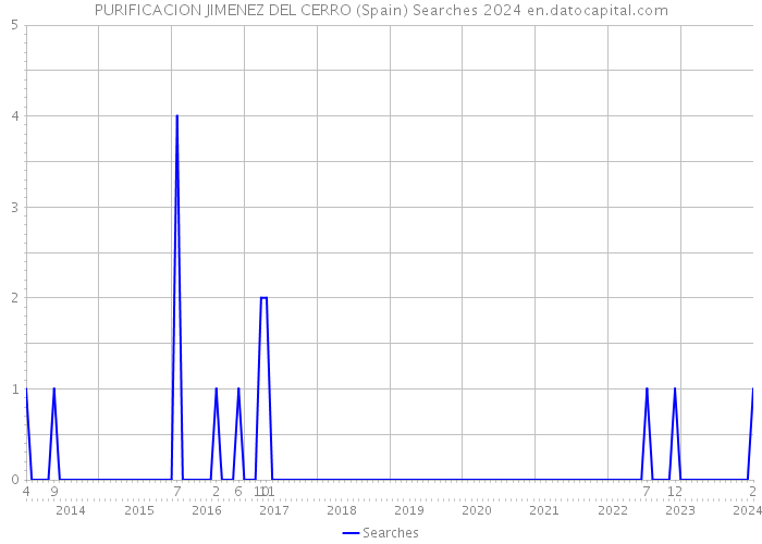 PURIFICACION JIMENEZ DEL CERRO (Spain) Searches 2024 