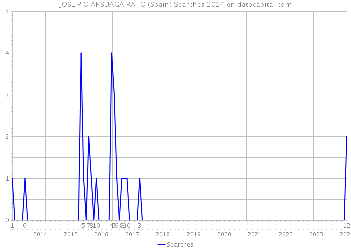 JOSE PIO ARSUAGA RATO (Spain) Searches 2024 