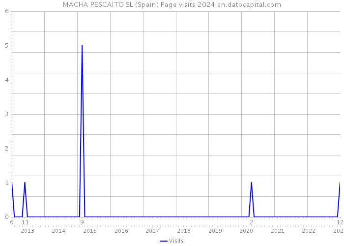 MACHA PESCAITO SL (Spain) Page visits 2024 