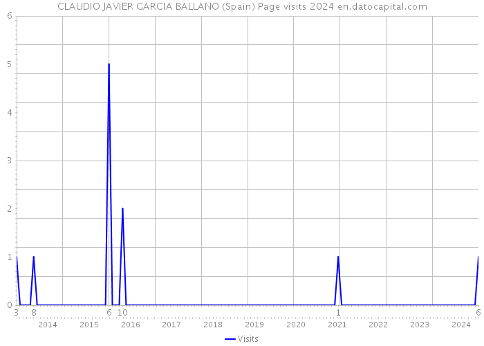 CLAUDIO JAVIER GARCIA BALLANO (Spain) Page visits 2024 