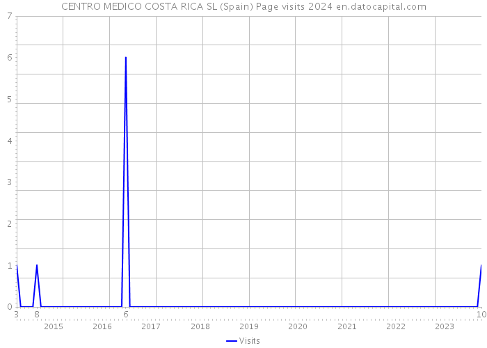 CENTRO MEDICO COSTA RICA SL (Spain) Page visits 2024 