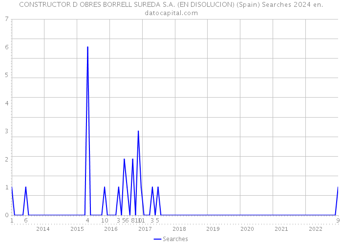 CONSTRUCTOR D OBRES BORRELL SUREDA S.A. (EN DISOLUCION) (Spain) Searches 2024 
