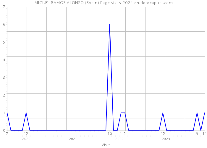 MIGUEL RAMOS ALONSO (Spain) Page visits 2024 