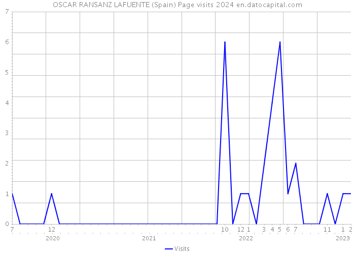 OSCAR RANSANZ LAFUENTE (Spain) Page visits 2024 