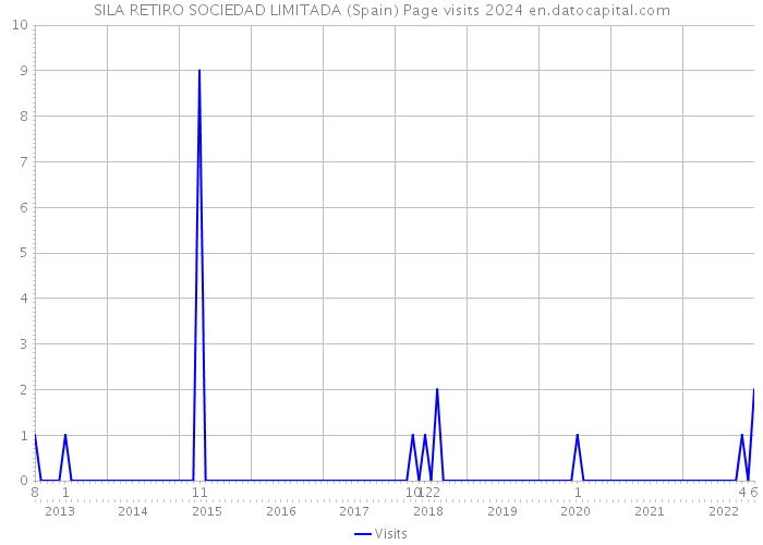 SILA RETIRO SOCIEDAD LIMITADA (Spain) Page visits 2024 