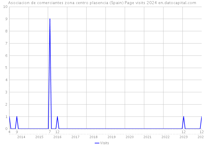 Asociacion de comerciantes zona centro plasencia (Spain) Page visits 2024 