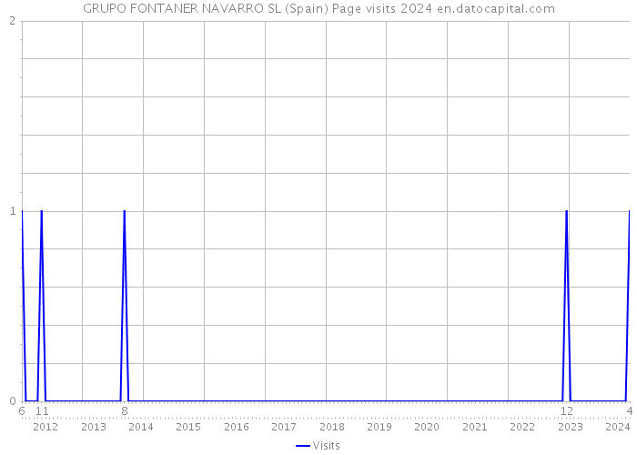 GRUPO FONTANER NAVARRO SL (Spain) Page visits 2024 
