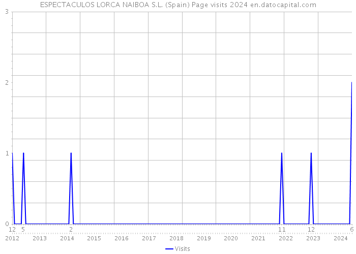 ESPECTACULOS LORCA NAIBOA S.L. (Spain) Page visits 2024 