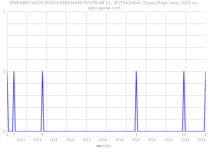 PREFABRICADOS MODULARES MARE NOSTRUM S.L. (EXTINGUIDA) (Spain) Page visits 2024 