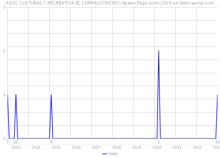 ASOC CULTURAL Y RECREATIVA EL CORRALCONCEJO (Spain) Page visits 2024 