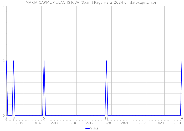 MARIA CARME PIULACHS RIBA (Spain) Page visits 2024 