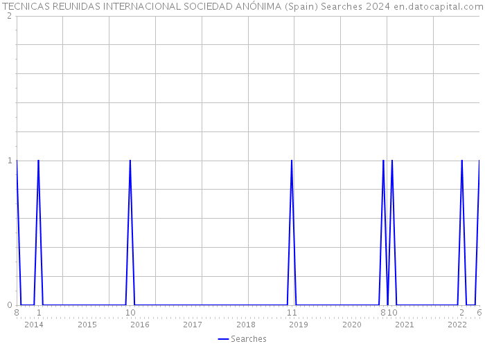 TECNICAS REUNIDAS INTERNACIONAL SOCIEDAD ANÓNIMA (Spain) Searches 2024 