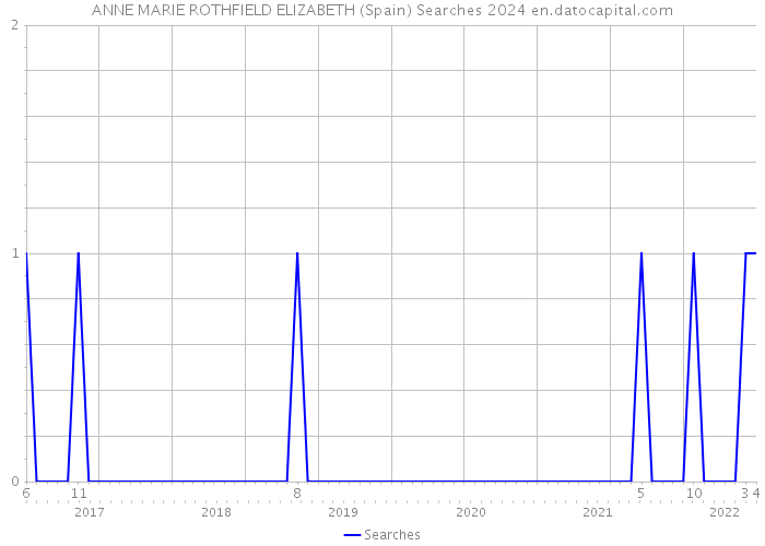 ANNE MARIE ROTHFIELD ELIZABETH (Spain) Searches 2024 