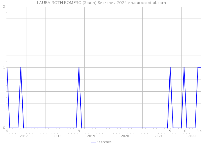 LAURA ROTH ROMERO (Spain) Searches 2024 