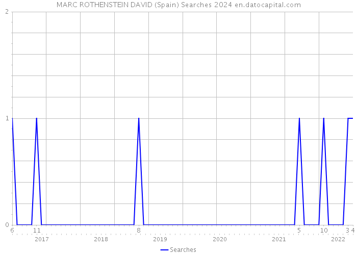 MARC ROTHENSTEIN DAVID (Spain) Searches 2024 