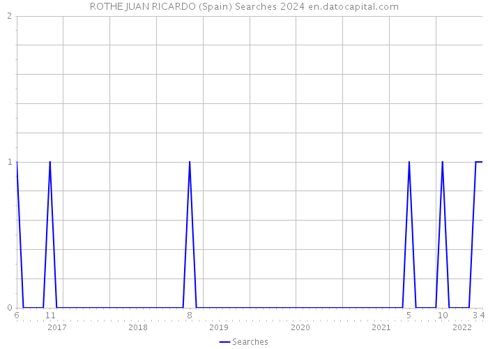 ROTHE JUAN RICARDO (Spain) Searches 2024 