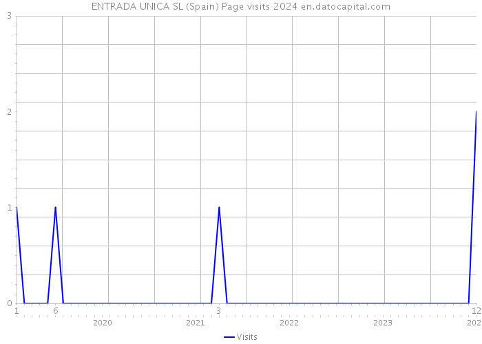 ENTRADA UNICA SL (Spain) Page visits 2024 