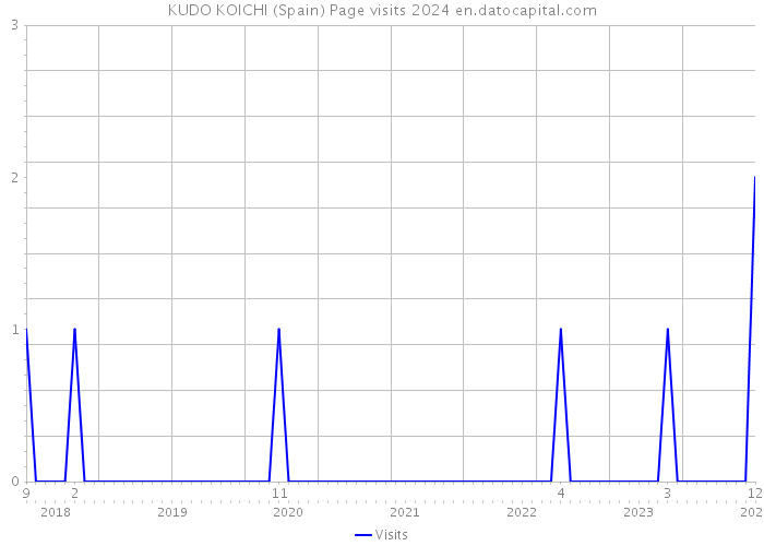 KUDO KOICHI (Spain) Page visits 2024 