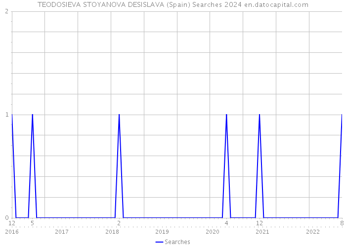 TEODOSIEVA STOYANOVA DESISLAVA (Spain) Searches 2024 