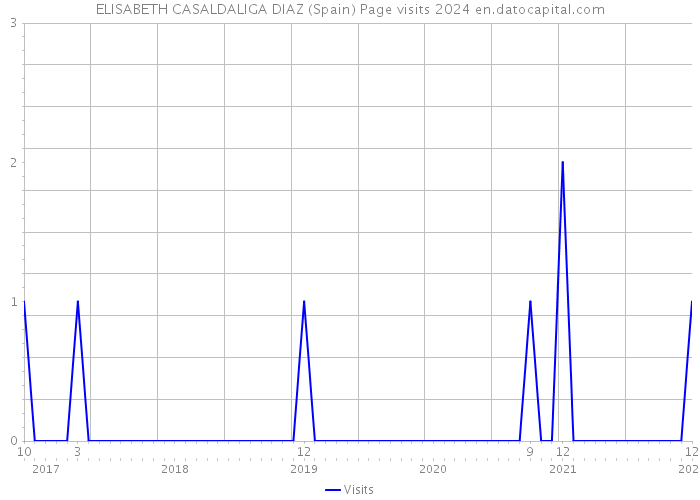 ELISABETH CASALDALIGA DIAZ (Spain) Page visits 2024 